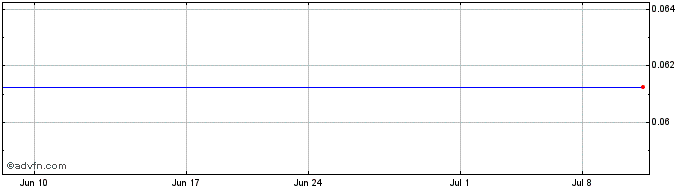 1 Month Blue Moon Metals (QB) Share Price Chart