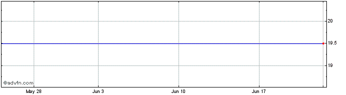 1 Month Bank Montreal Quebec (PK)  Price Chart