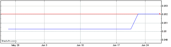 1 Month Bathurst Metals (PK) Share Price Chart