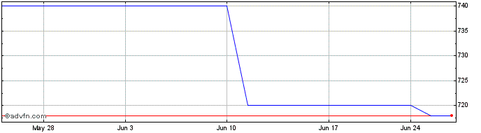 1 Month Bristol Myers Squibb (PK)  Price Chart