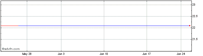 1 Month Banca Mediolanum (PK)  Price Chart