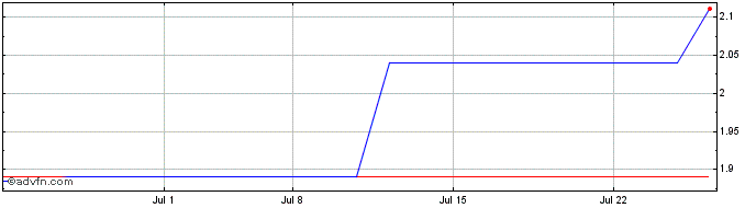 1 Month Banco De Sabadell (PK) Share Price Chart