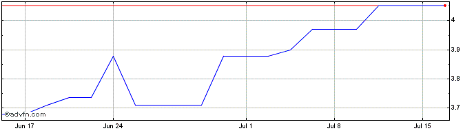 1 Month Banco De Sabadell (PK)  Price Chart