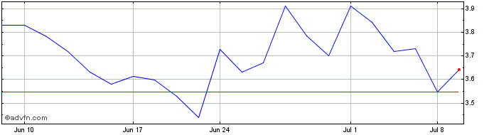 1 Month Bonterra Energy (PK) Share Price Chart