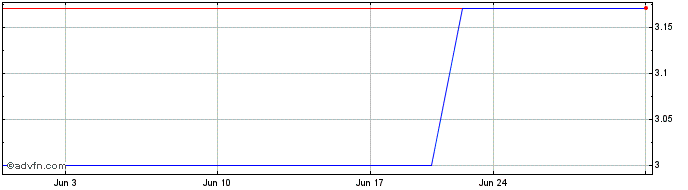 1 Month Boc Hong Kong (PK) Share Price Chart