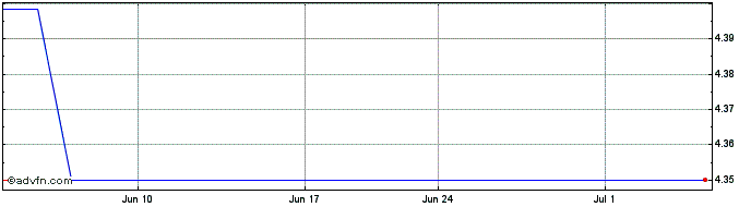 1 Month Banpu Public (PK)  Price Chart