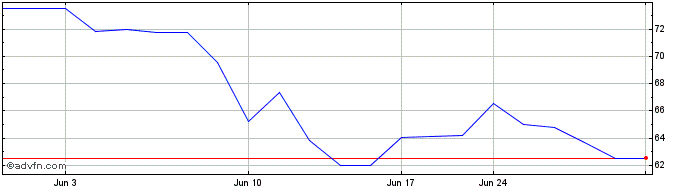 1 Month BNP Paribas (QX) Share Price Chart