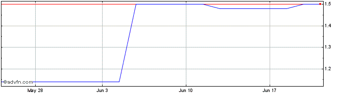 1 Month Bonso Electronics (PK) Share Price Chart