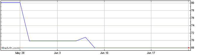 1 Month Brenntag (PK) Share Price Chart