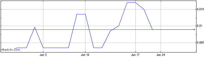 1 Month Beachbody (PK)  Price Chart