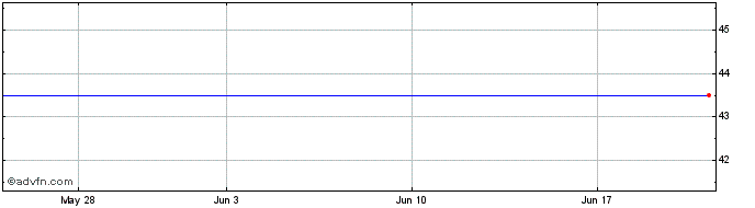 1 Month Bank of Kyoto (PK) Share Price Chart