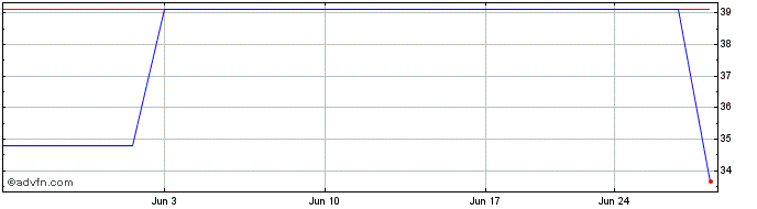 1 Month Boiron (PK) Share Price Chart