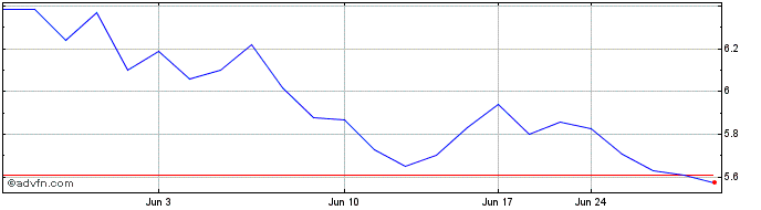 1 Month B3 SA Brasil Bolsa Balcao (PK)  Price Chart