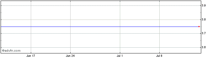 1 Month DB Base Metals Double Sh... (PK)  Price Chart