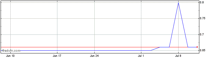 1 Month Bonal (PK) Share Price Chart