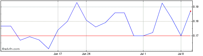 1 Month Bonterra Resources (QX) Share Price Chart
