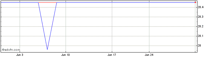 1 Month Bank of Botetourt (PK)  Price Chart