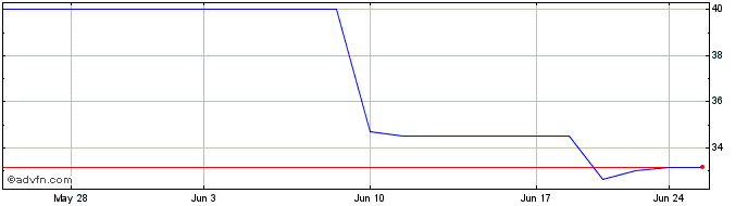 1 Month Bouygues FF (PK) Share Price Chart