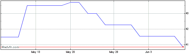 1 Month Bank of the Philippine I... (PK)  Price Chart