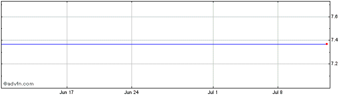 1 Month BP Castrol KK (PK) Share Price Chart