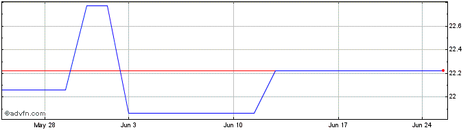1 Month Bid (PK) Share Price Chart