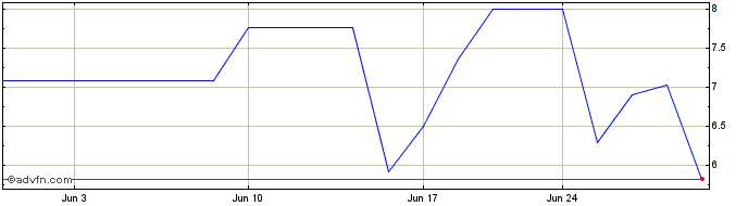 1 Month Biophytis (PK)  Price Chart