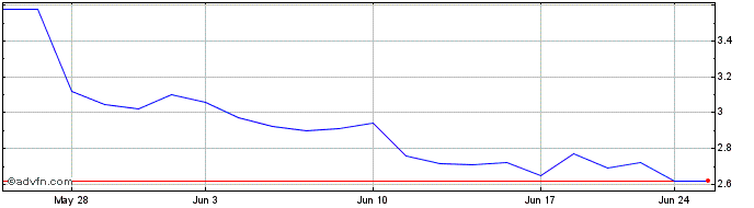 1 Month Boss Energy (QX) Share Price Chart