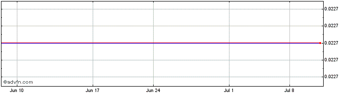1 Month BioQuest (PK) Share Price Chart