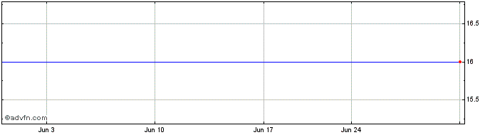 1 Month Brunswick Bancorp (PK) Share Price Chart
