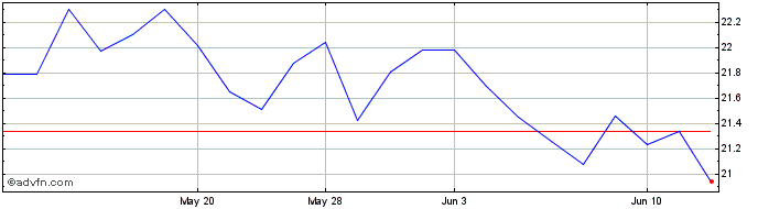 1 Month Bridgestone (PK)  Price Chart