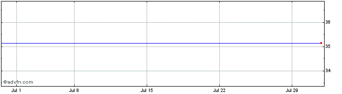 1 Month Borregaard AS (PK)  Price Chart