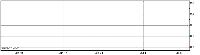 1 Month Fantex (GM) Share Price Chart