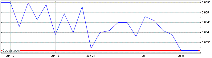1 Month Barrel Energy (PK) Share Price Chart