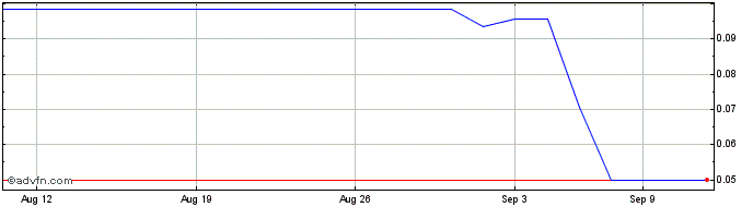 1 Month Buru Energy (PK) Share Price Chart