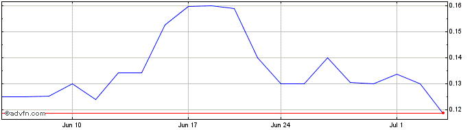 1 Month Borqs Technologies (QB) Share Price Chart