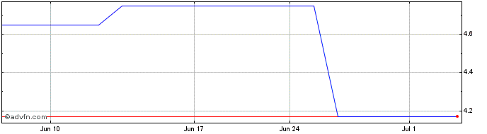 1 Month Barloworld (PK)  Price Chart