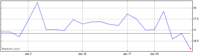 1 Month Barry Callebaut (PK)  Price Chart