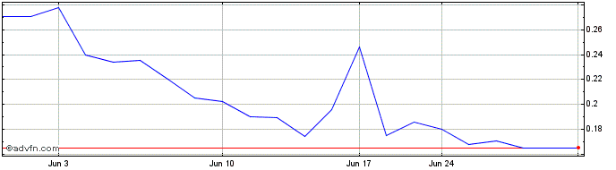 1 Month Brunswick Exploration (QB) Share Price Chart