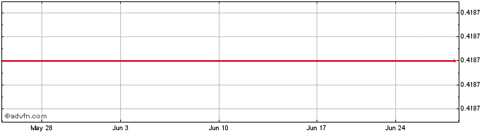1 Month Bosideng (PK) Share Price Chart
