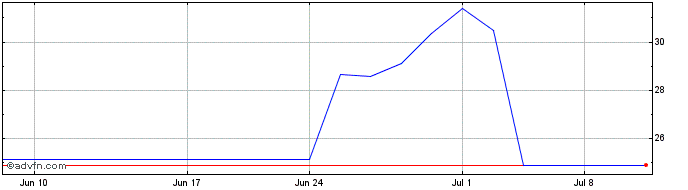 1 Month Bosideng (PK)  Price Chart