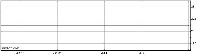 1 Month Benesse (PK) Share Price Chart