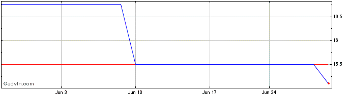 1 Month Benesse (PK)  Price Chart