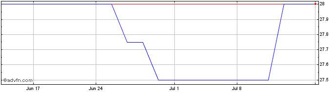 1 Month Bank of San Francisco (QX) Share Price Chart