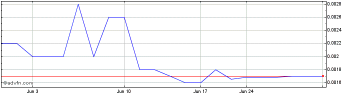 1 Month Challenger Energy (PK) Share Price Chart