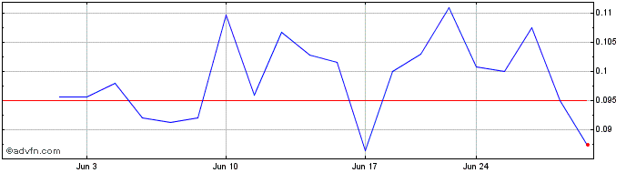 1 Month Black Swan Graphene (QB) Share Price Chart