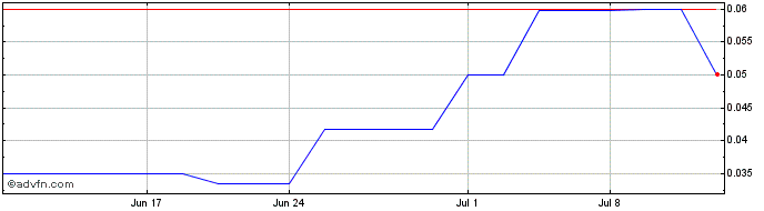 1 Month Biostax (PK) Share Price Chart