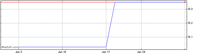 1 Month 3IQ Bitcoin ETF (GM)  Price Chart