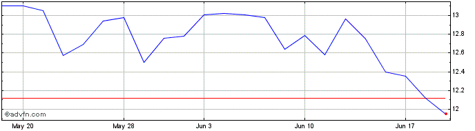 1 Month Barratt Development (PK)  Price Chart
