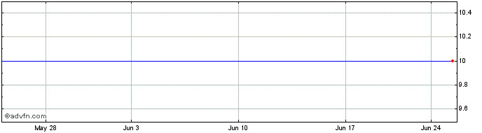 1 Month Beneteau (PK) Share Price Chart