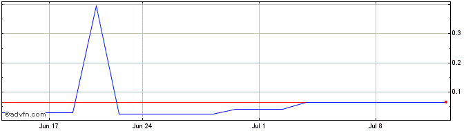 1 Month Bigtincan (PK) Share Price Chart